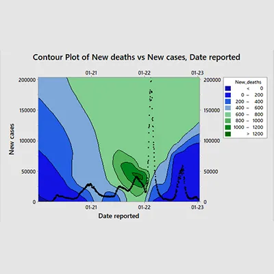 time-series plot that illustrates the number of new cases and new deaths over a specific period.