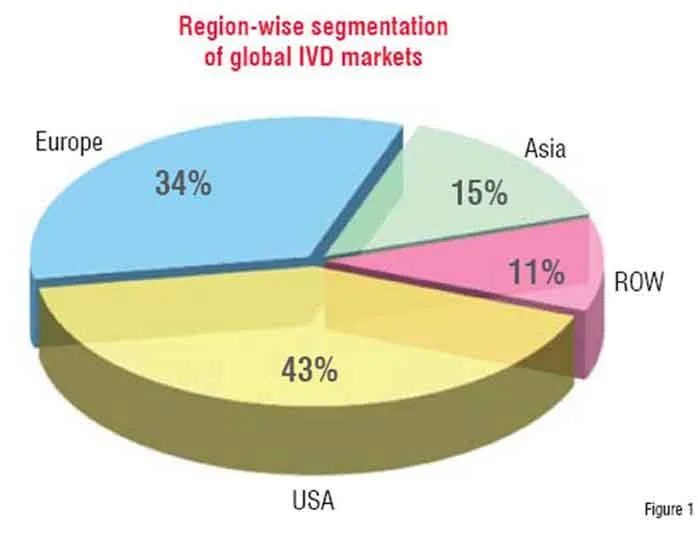 Global Ivd Market